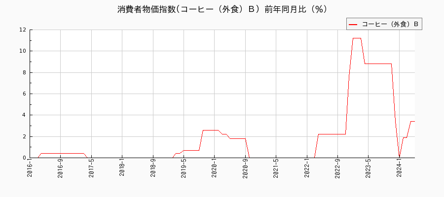 東京都区部のコーヒー（外食）Ｂに関する消費者物価(月別／全期間)の推移
