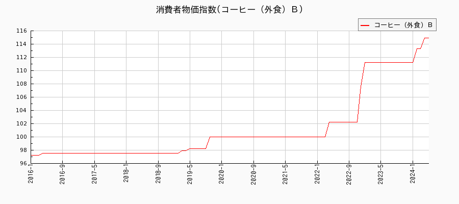 東京都区部のコーヒー（外食）Ｂに関する消費者物価(月別／全期間)の推移