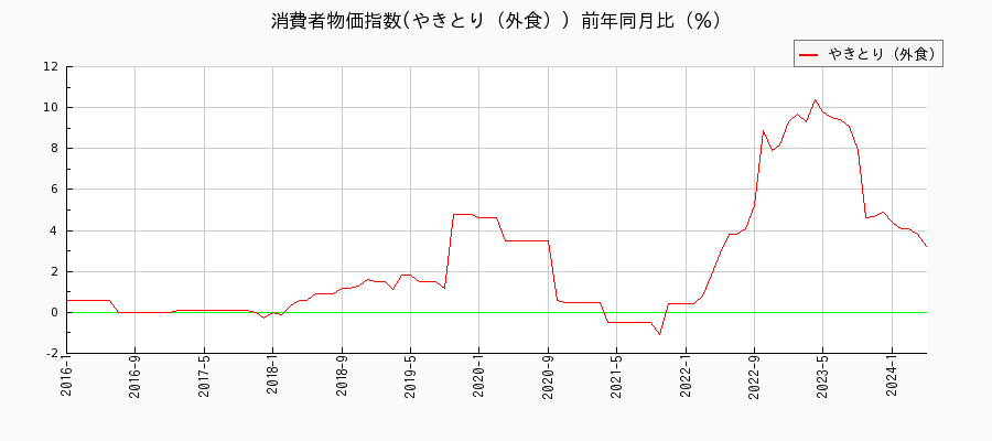 東京都区部のやきとり（外食）に関する消費者物価(月別／全期間)の推移