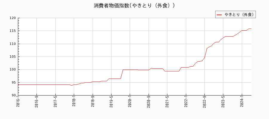東京都区部のやきとり（外食）に関する消費者物価(月別／全期間)の推移