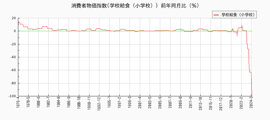 東京都区部の学校給食（小学校）に関する消費者物価(月別／全期間)の推移