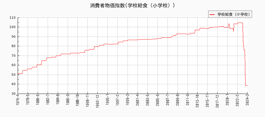 東京都区部の学校給食（小学校）に関する消費者物価(月別／全期間)の推移