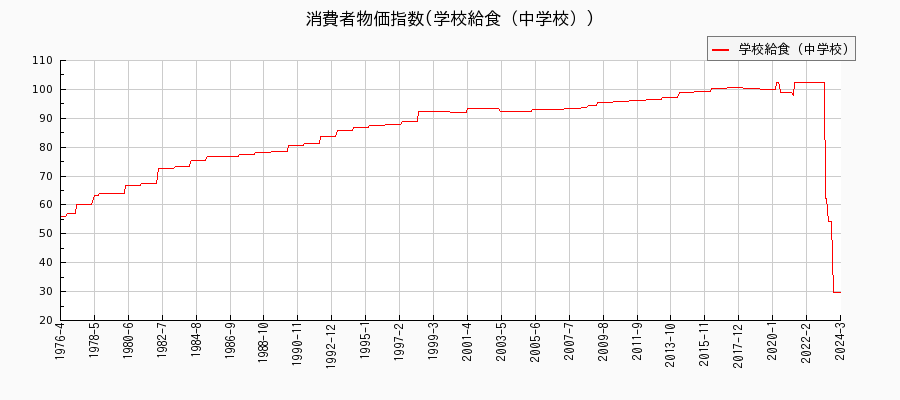 東京都区部の学校給食（中学校）に関する消費者物価(月別／全期間)の推移