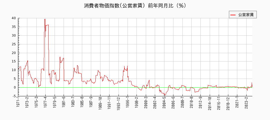東京都区部の公営家賃に関する消費者物価(月別／全期間)の推移