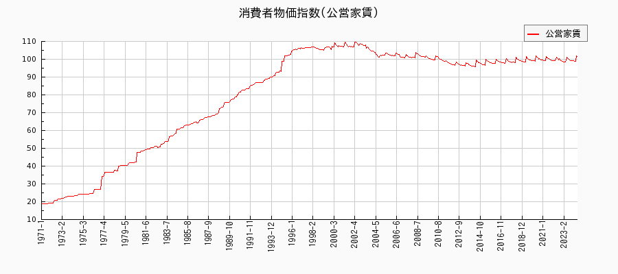 東京都区部の公営家賃に関する消費者物価(月別／全期間)の推移