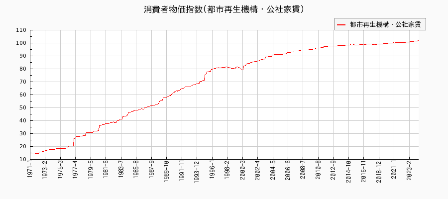 東京都区部の都市再生機構・公社家賃に関する消費者物価(月別／全期間)の推移