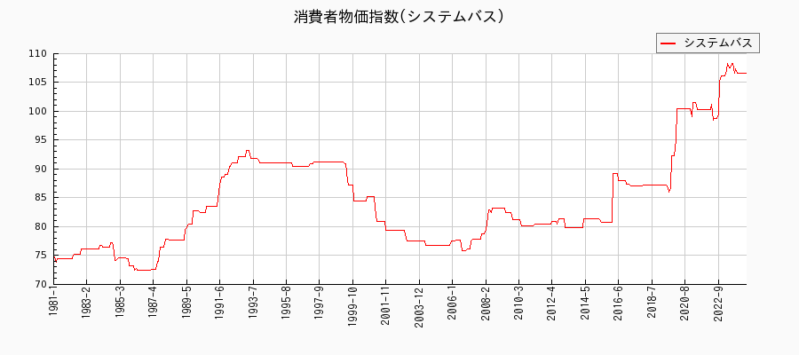 東京都区部のシステムバスに関する消費者物価(月別／全期間)の推移