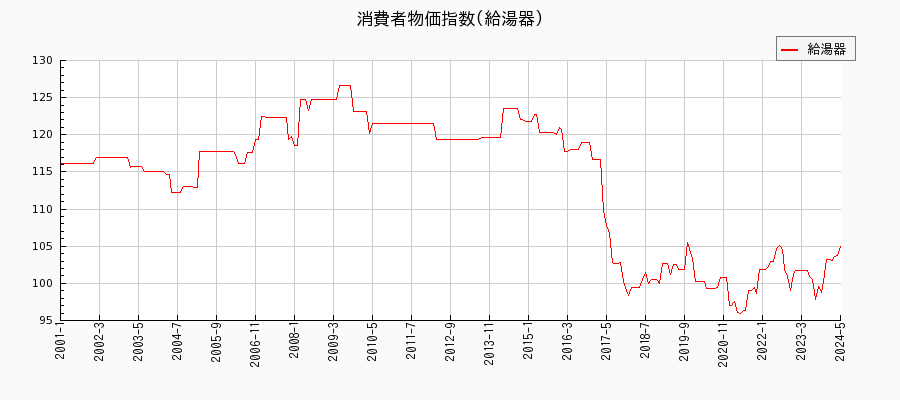 東京都区部の給湯器に関する消費者物価(月別／全期間)の推移