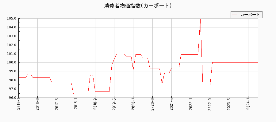 東京都区部のカーポートに関する消費者物価(月別／全期間)の推移