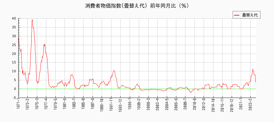 東京都区部の畳替え代に関する消費者物価(月別／全期間)の推移