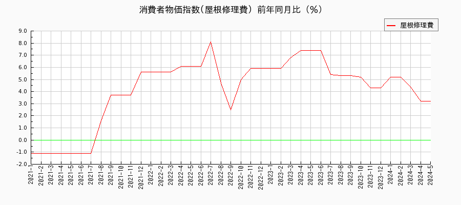 東京都区部の屋根修理費に関する消費者物価(月別／全期間)の推移