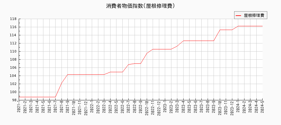 東京都区部の屋根修理費に関する消費者物価(月別／全期間)の推移