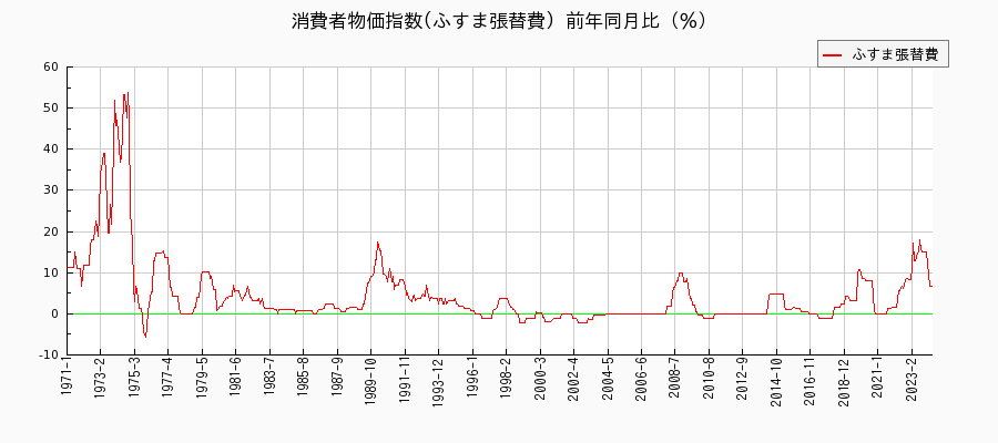 東京都区部のふすま張替費に関する消費者物価(月別／全期間)の推移