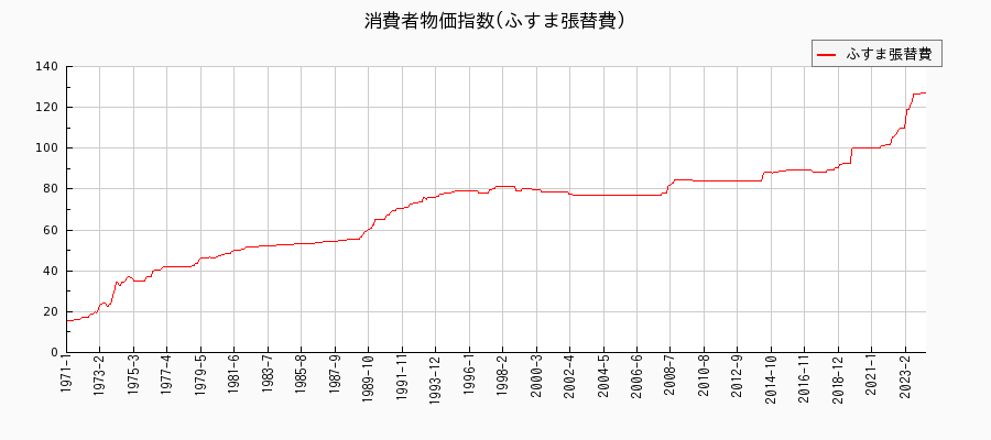 東京都区部のふすま張替費に関する消費者物価(月別／全期間)の推移