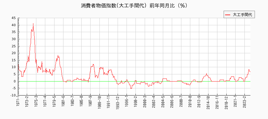 東京都区部の大工手間代に関する消費者物価(月別／全期間)の推移