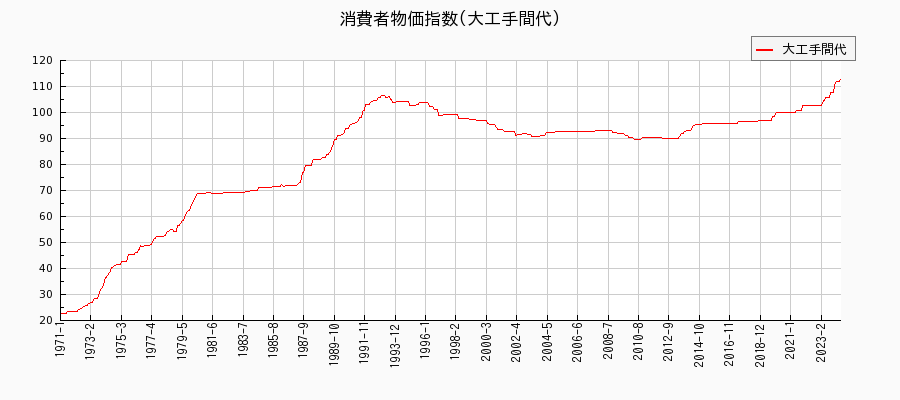 東京都区部の大工手間代に関する消費者物価(月別／全期間)の推移