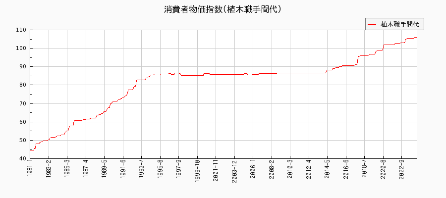 東京都区部の植木職手間代に関する消費者物価(月別／全期間)の推移
