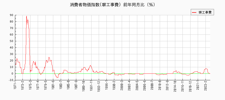東京都区部の塀工事費に関する消費者物価(月別／全期間)の推移