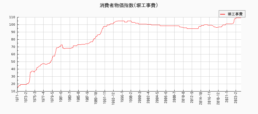東京都区部の塀工事費に関する消費者物価(月別／全期間)の推移