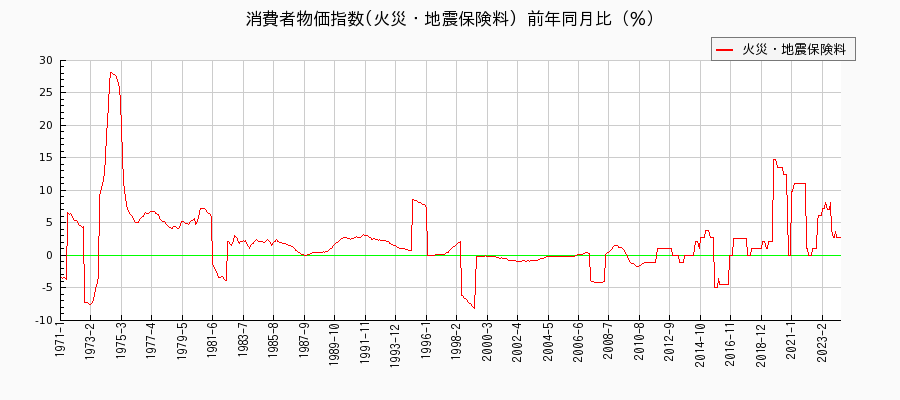 東京都区部の火災・地震保険料に関する消費者物価(月別／全期間)の推移