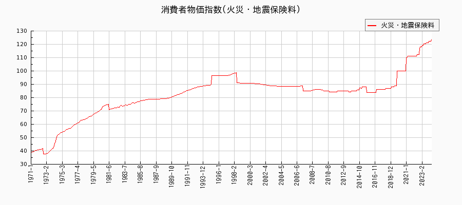 東京都区部の火災・地震保険料に関する消費者物価(月別／全期間)の推移