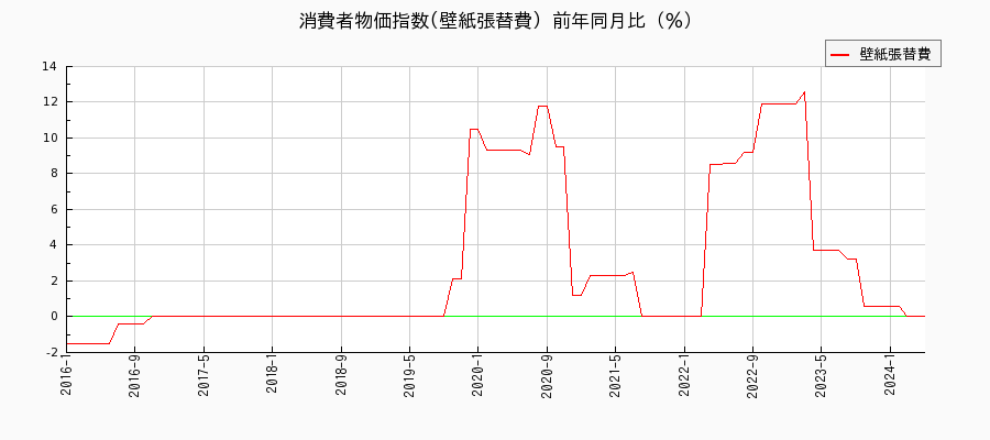 東京都区部の壁紙張替費に関する消費者物価(月別／全期間)の推移