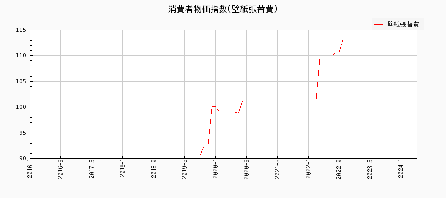 東京都区部の壁紙張替費に関する消費者物価(月別／全期間)の推移