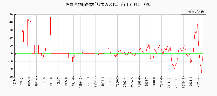 東京都区部の都市ガス代に関する消費者物価(月別／全期間)の推移