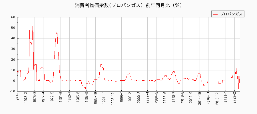 東京都区部のプロパンガスに関する消費者物価(月別／全期間)の推移
