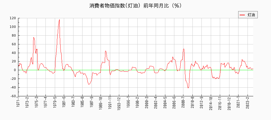 東京都区部の灯油に関する消費者物価(月別／全期間)の推移