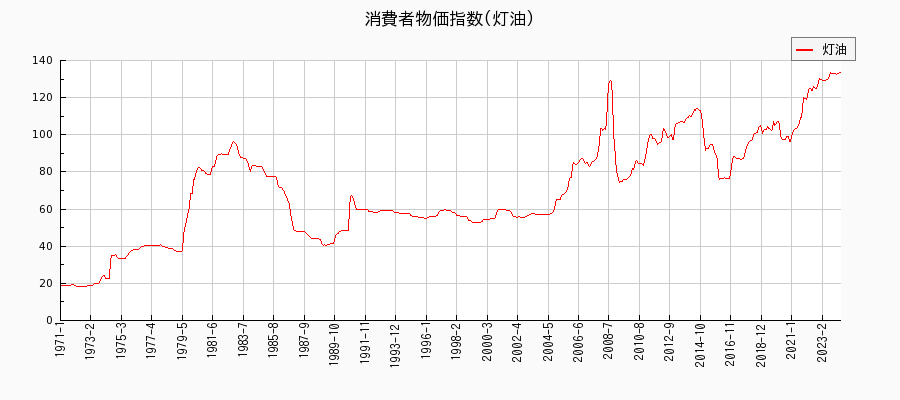 東京都区部の灯油に関する消費者物価(月別／全期間)の推移