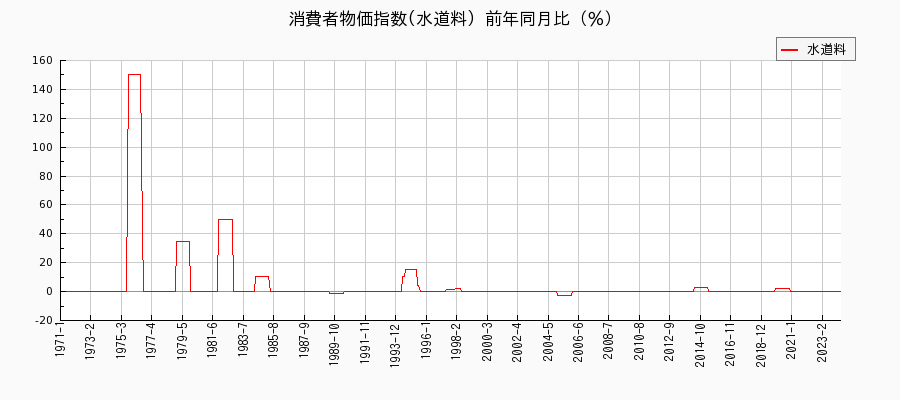 東京都区部の水道料に関する消費者物価(月別／全期間)の推移