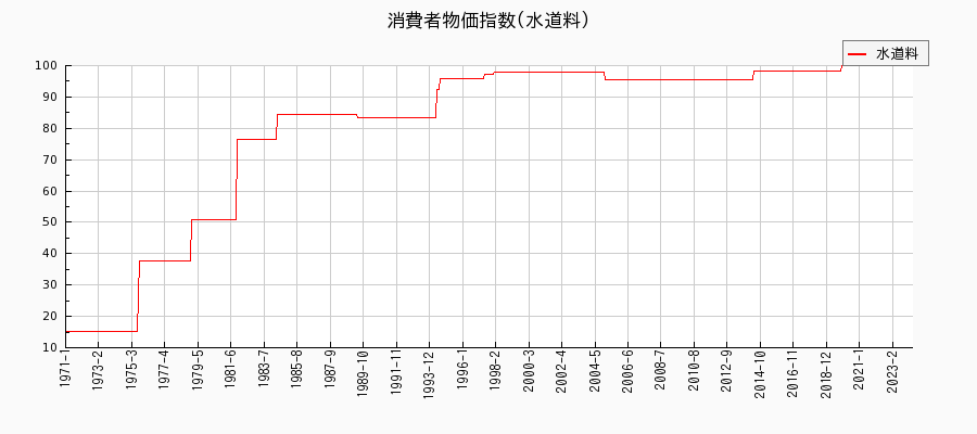 東京都区部の水道料に関する消費者物価(月別／全期間)の推移
