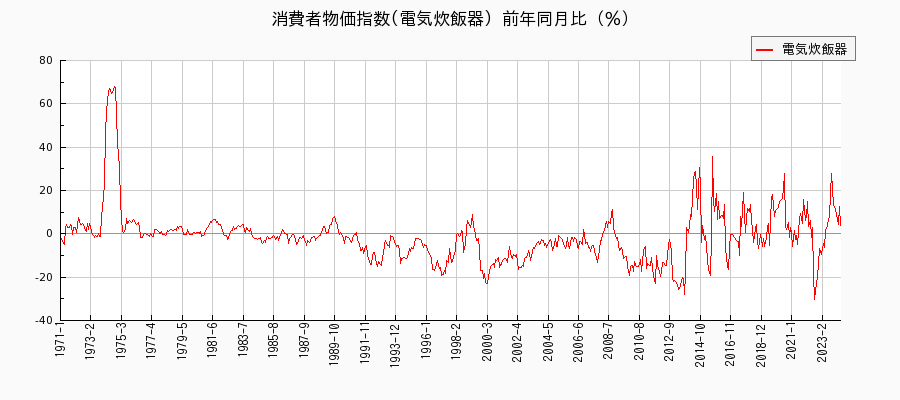 東京都区部の電気炊飯器に関する消費者物価(月別／全期間)の推移