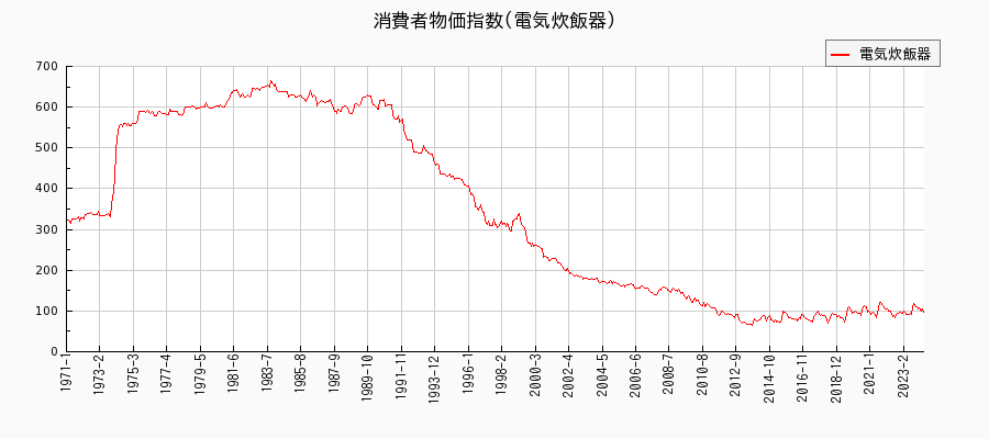 東京都区部の電気炊飯器に関する消費者物価(月別／全期間)の推移