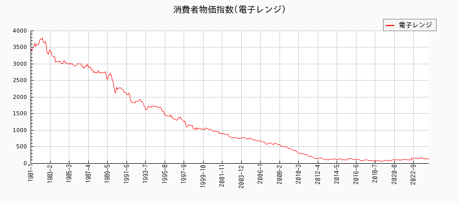 東京都区部の電子レンジに関する消費者物価(月別／全期間)の推移