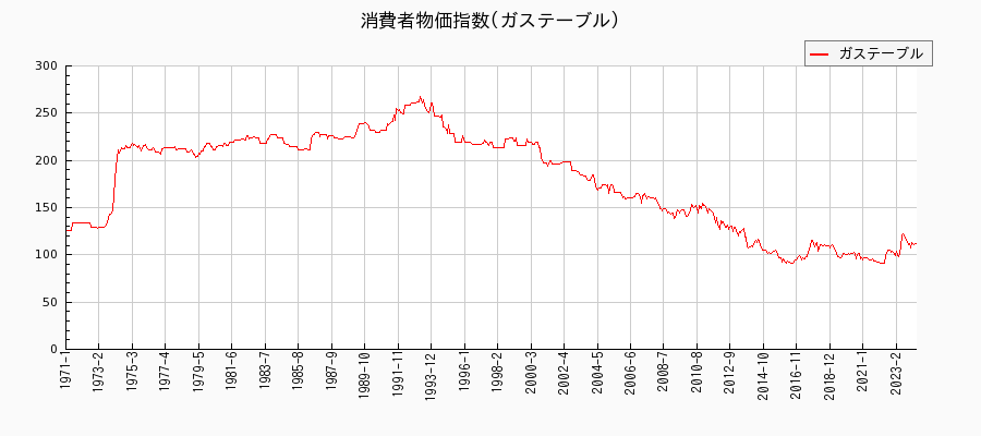東京都区部のガステーブルに関する消費者物価(月別／全期間)の推移