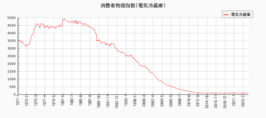 東京都区部の電気冷蔵庫に関する消費者物価(月別／全期間)の推移