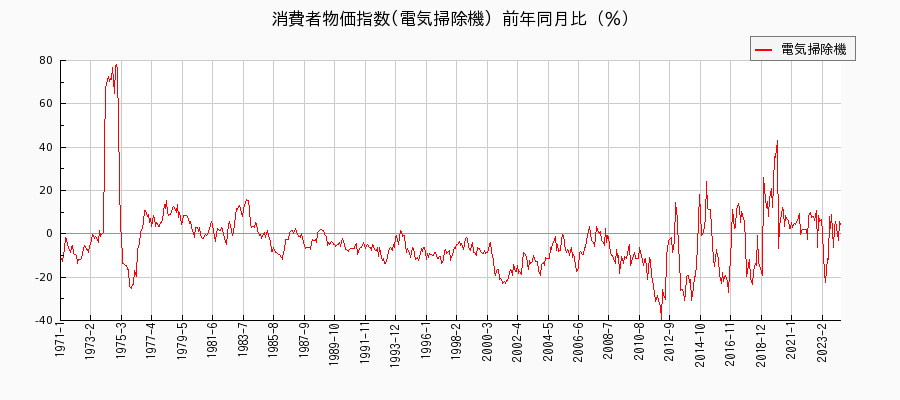 東京都区部の電気掃除機に関する消費者物価(月別／全期間)の推移