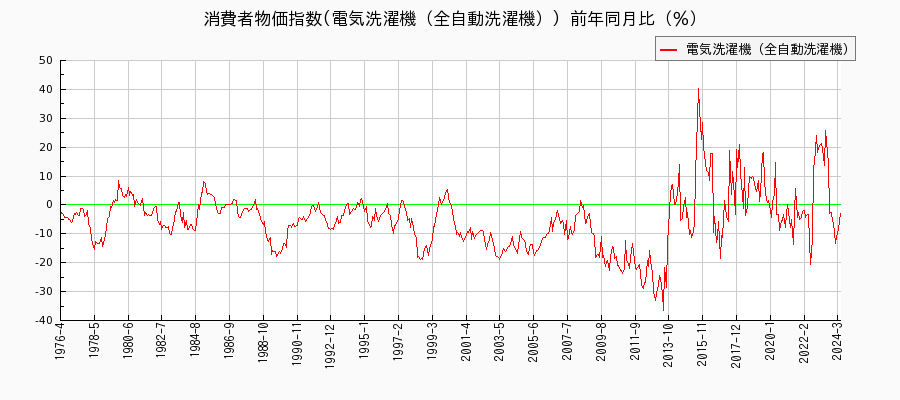 東京都区部の電気洗濯機（全自動洗濯機）に関する消費者物価(月別／全期間)の推移