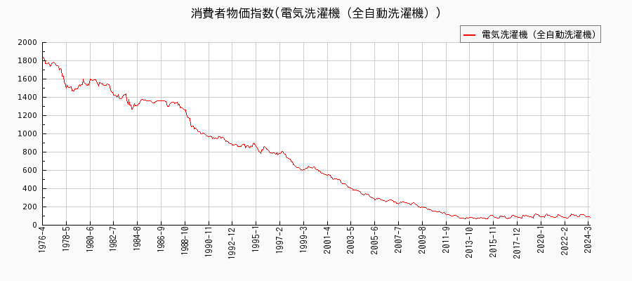 東京都区部の電気洗濯機（全自動洗濯機）に関する消費者物価(月別／全期間)の推移