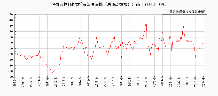 東京都区部の電気洗濯機（洗濯乾燥機）に関する消費者物価(月別／全期間)の推移