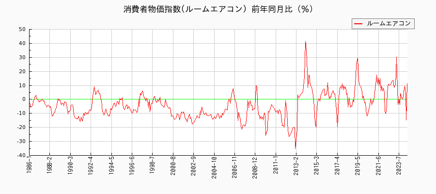 東京都区部のルームエアコンに関する消費者物価(月別／全期間)の推移