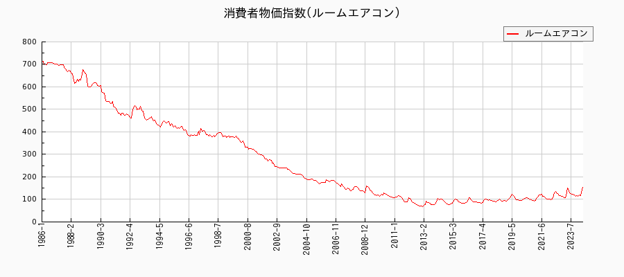 東京都区部のルームエアコンに関する消費者物価(月別／全期間)の推移