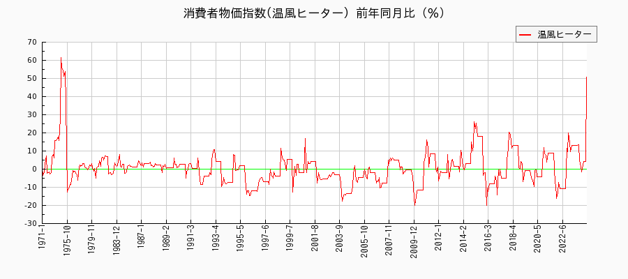 東京都区部の温風ヒーターに関する消費者物価(月別／全期間)の推移