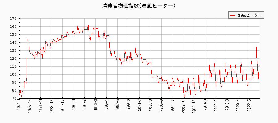 東京都区部の温風ヒーターに関する消費者物価(月別／全期間)の推移