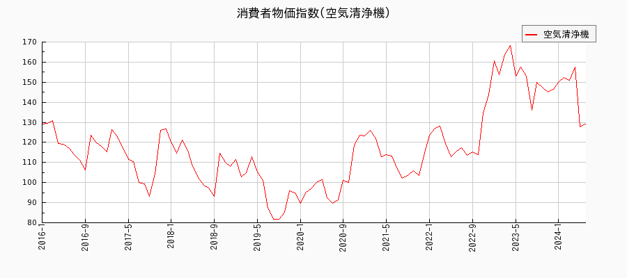 東京都区部の空気清浄機に関する消費者物価(月別／全期間)の推移