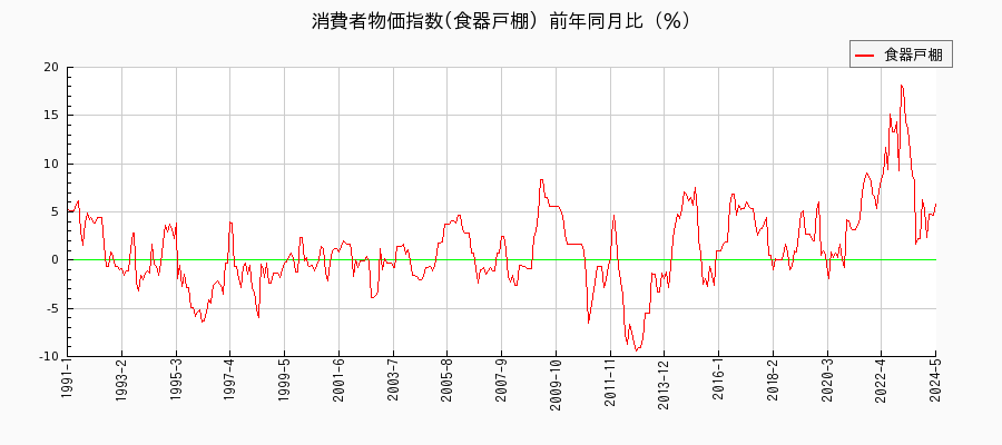 東京都区部の食器戸棚に関する消費者物価(月別／全期間)の推移