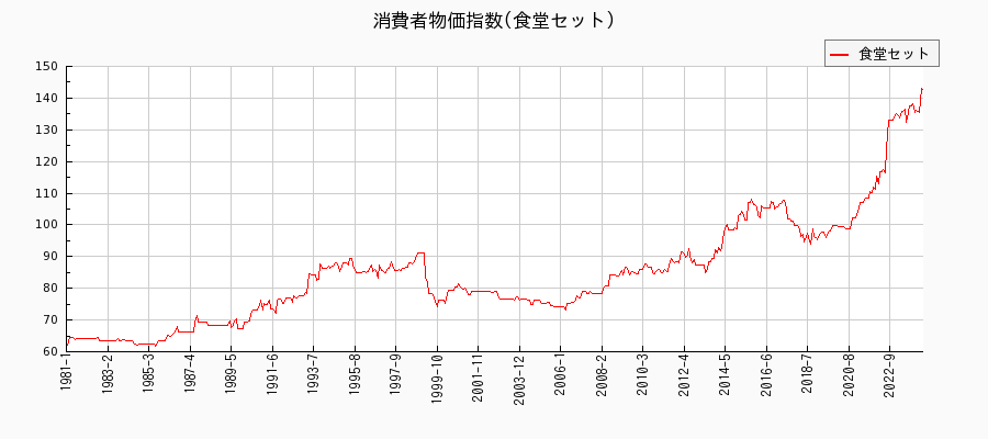 東京都区部の食堂セットに関する消費者物価(月別／全期間)の推移