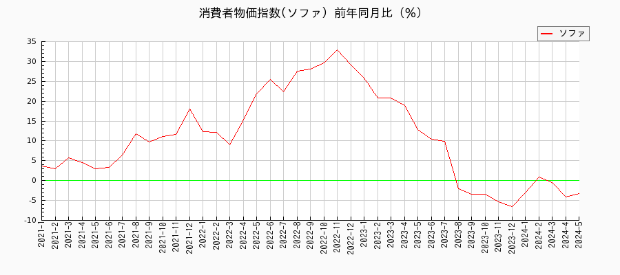 東京都区部のソファに関する消費者物価(月別／全期間)の推移